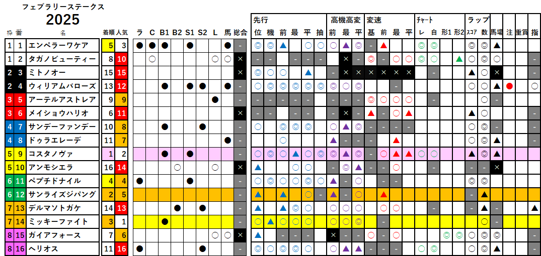 フェブラリーＳ　検証データ　2025